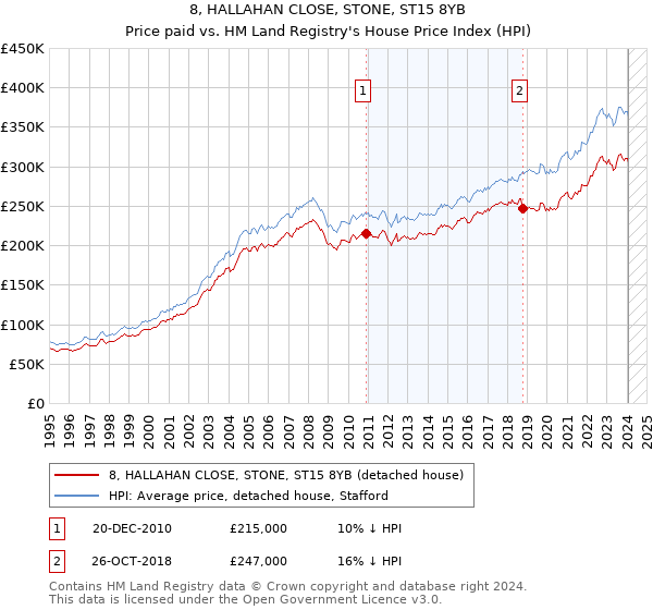 8, HALLAHAN CLOSE, STONE, ST15 8YB: Price paid vs HM Land Registry's House Price Index