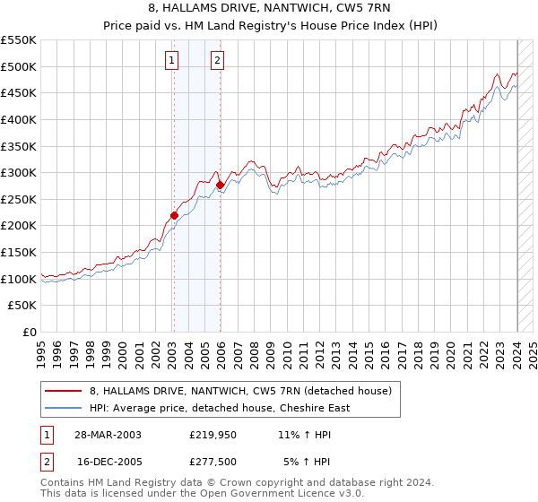 8, HALLAMS DRIVE, NANTWICH, CW5 7RN: Price paid vs HM Land Registry's House Price Index