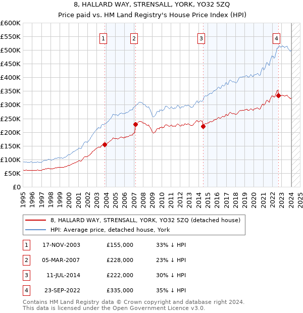 8, HALLARD WAY, STRENSALL, YORK, YO32 5ZQ: Price paid vs HM Land Registry's House Price Index