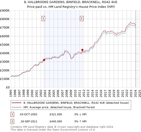 8, HALLBROOKE GARDENS, BINFIELD, BRACKNELL, RG42 4UE: Price paid vs HM Land Registry's House Price Index
