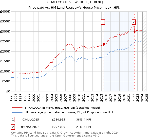 8, HALLCOATE VIEW, HULL, HU8 9EJ: Price paid vs HM Land Registry's House Price Index