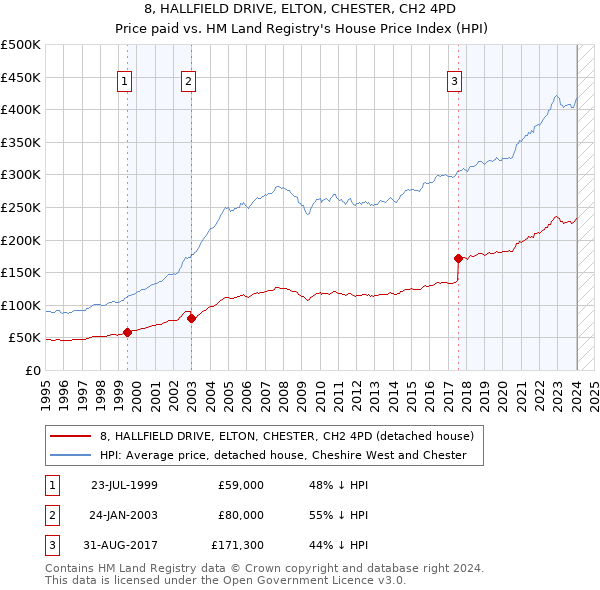 8, HALLFIELD DRIVE, ELTON, CHESTER, CH2 4PD: Price paid vs HM Land Registry's House Price Index