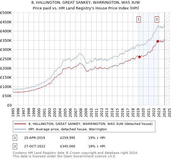 8, HALLINGTON, GREAT SANKEY, WARRINGTON, WA5 3UW: Price paid vs HM Land Registry's House Price Index
