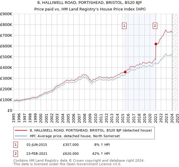 8, HALLIWELL ROAD, PORTISHEAD, BRISTOL, BS20 8JP: Price paid vs HM Land Registry's House Price Index