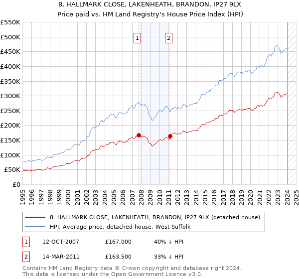 8, HALLMARK CLOSE, LAKENHEATH, BRANDON, IP27 9LX: Price paid vs HM Land Registry's House Price Index