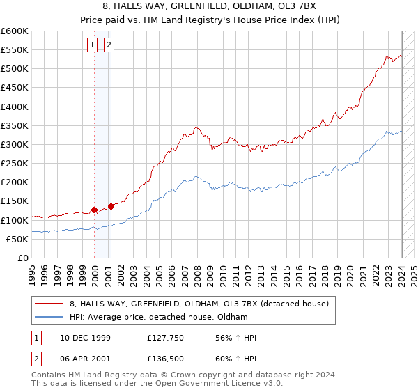 8, HALLS WAY, GREENFIELD, OLDHAM, OL3 7BX: Price paid vs HM Land Registry's House Price Index