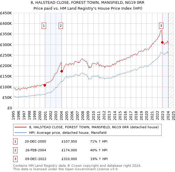 8, HALSTEAD CLOSE, FOREST TOWN, MANSFIELD, NG19 0RR: Price paid vs HM Land Registry's House Price Index