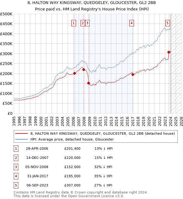 8, HALTON WAY KINGSWAY, QUEDGELEY, GLOUCESTER, GL2 2BB: Price paid vs HM Land Registry's House Price Index
