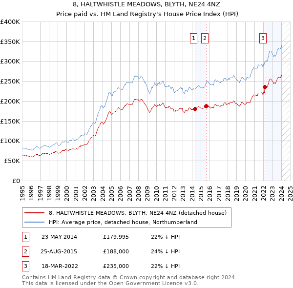 8, HALTWHISTLE MEADOWS, BLYTH, NE24 4NZ: Price paid vs HM Land Registry's House Price Index