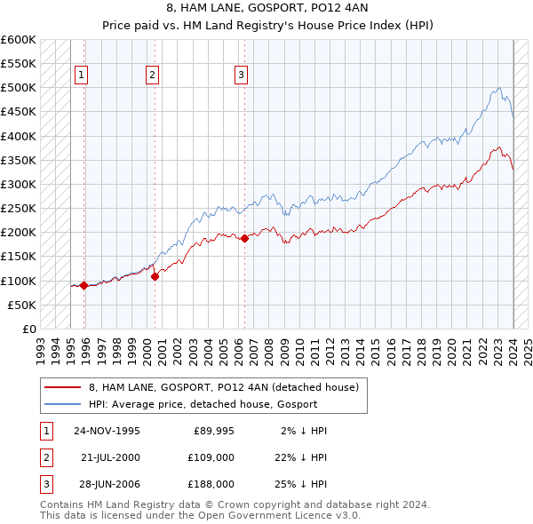 8, HAM LANE, GOSPORT, PO12 4AN: Price paid vs HM Land Registry's House Price Index