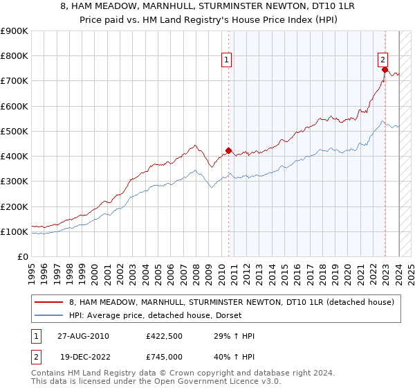 8, HAM MEADOW, MARNHULL, STURMINSTER NEWTON, DT10 1LR: Price paid vs HM Land Registry's House Price Index