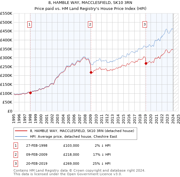 8, HAMBLE WAY, MACCLESFIELD, SK10 3RN: Price paid vs HM Land Registry's House Price Index