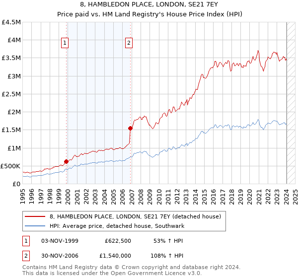 8, HAMBLEDON PLACE, LONDON, SE21 7EY: Price paid vs HM Land Registry's House Price Index