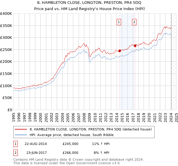 8, HAMBLETON CLOSE, LONGTON, PRESTON, PR4 5DQ: Price paid vs HM Land Registry's House Price Index