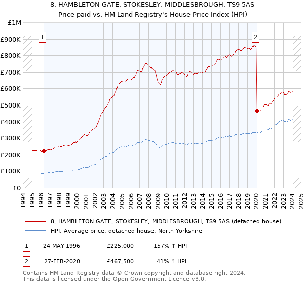 8, HAMBLETON GATE, STOKESLEY, MIDDLESBROUGH, TS9 5AS: Price paid vs HM Land Registry's House Price Index