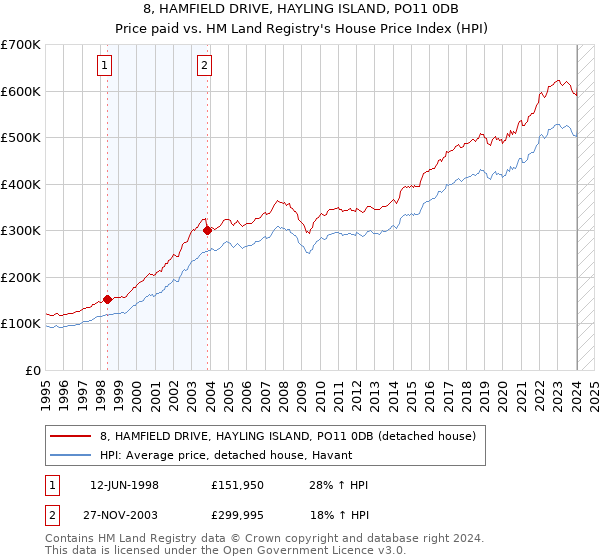 8, HAMFIELD DRIVE, HAYLING ISLAND, PO11 0DB: Price paid vs HM Land Registry's House Price Index
