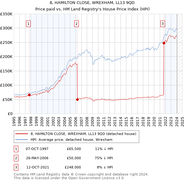 8, HAMILTON CLOSE, WREXHAM, LL13 9QD: Price paid vs HM Land Registry's House Price Index