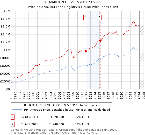 8, HAMILTON DRIVE, ASCOT, SL5 9PP: Price paid vs HM Land Registry's House Price Index