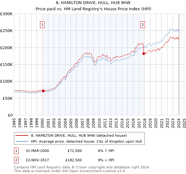 8, HAMILTON DRIVE, HULL, HU8 9HW: Price paid vs HM Land Registry's House Price Index
