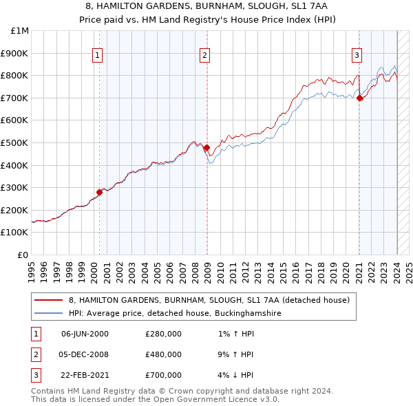 8, HAMILTON GARDENS, BURNHAM, SLOUGH, SL1 7AA: Price paid vs HM Land Registry's House Price Index
