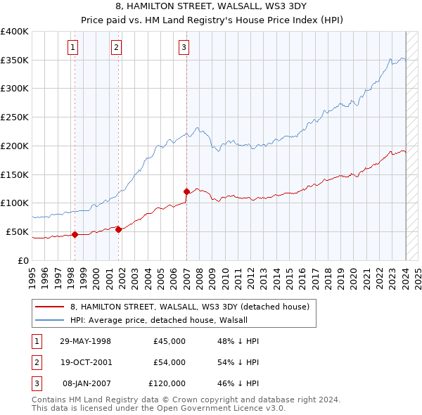8, HAMILTON STREET, WALSALL, WS3 3DY: Price paid vs HM Land Registry's House Price Index