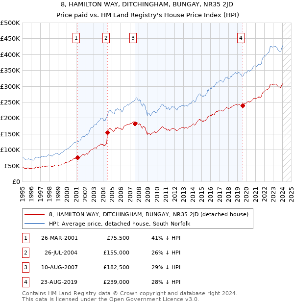 8, HAMILTON WAY, DITCHINGHAM, BUNGAY, NR35 2JD: Price paid vs HM Land Registry's House Price Index