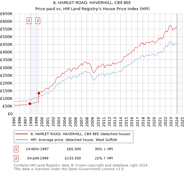 8, HAMLET ROAD, HAVERHILL, CB9 8EE: Price paid vs HM Land Registry's House Price Index