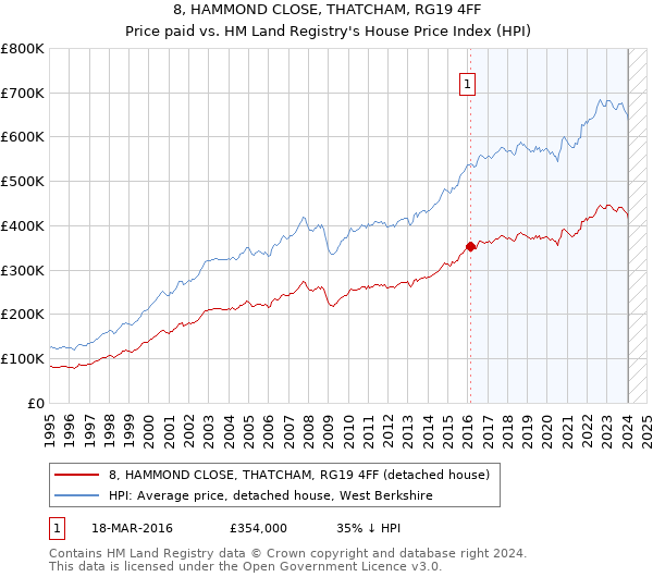 8, HAMMOND CLOSE, THATCHAM, RG19 4FF: Price paid vs HM Land Registry's House Price Index