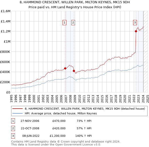 8, HAMMOND CRESCENT, WILLEN PARK, MILTON KEYNES, MK15 9DH: Price paid vs HM Land Registry's House Price Index