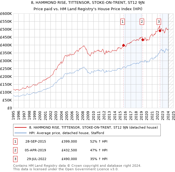 8, HAMMOND RISE, TITTENSOR, STOKE-ON-TRENT, ST12 9JN: Price paid vs HM Land Registry's House Price Index