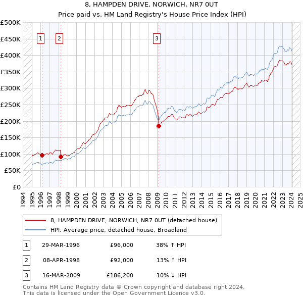 8, HAMPDEN DRIVE, NORWICH, NR7 0UT: Price paid vs HM Land Registry's House Price Index