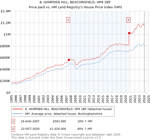 8, HAMPDEN HILL, BEACONSFIELD, HP9 1BP: Price paid vs HM Land Registry's House Price Index