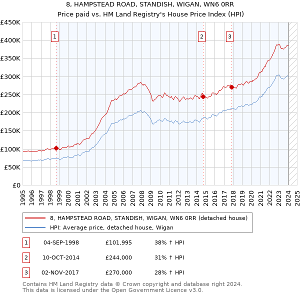 8, HAMPSTEAD ROAD, STANDISH, WIGAN, WN6 0RR: Price paid vs HM Land Registry's House Price Index