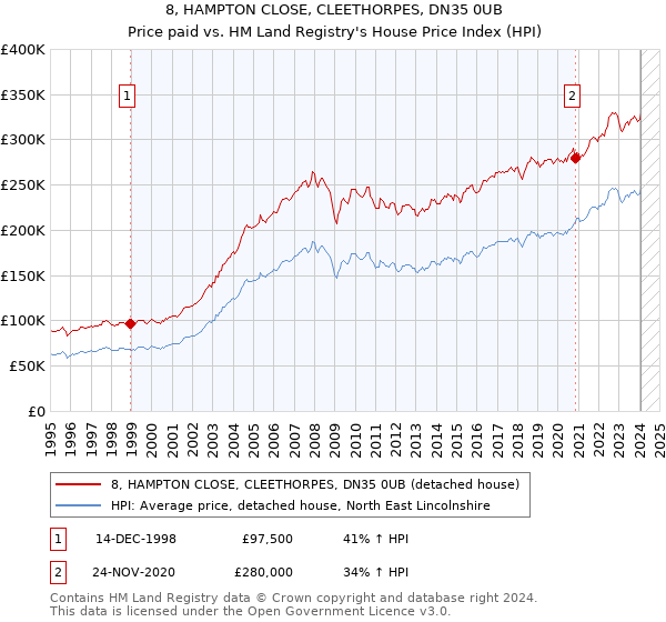 8, HAMPTON CLOSE, CLEETHORPES, DN35 0UB: Price paid vs HM Land Registry's House Price Index