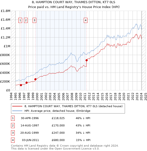 8, HAMPTON COURT WAY, THAMES DITTON, KT7 0LS: Price paid vs HM Land Registry's House Price Index