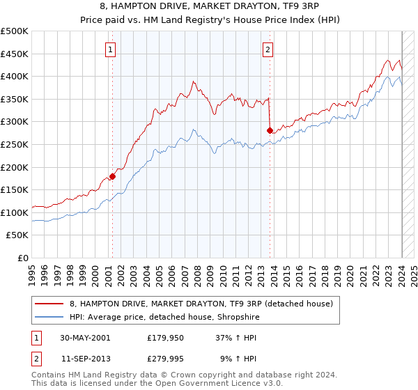 8, HAMPTON DRIVE, MARKET DRAYTON, TF9 3RP: Price paid vs HM Land Registry's House Price Index