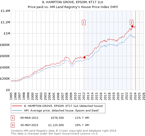 8, HAMPTON GROVE, EPSOM, KT17 1LA: Price paid vs HM Land Registry's House Price Index