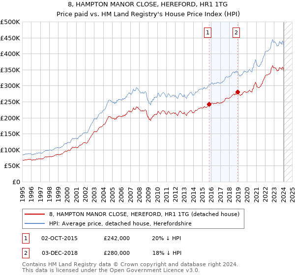 8, HAMPTON MANOR CLOSE, HEREFORD, HR1 1TG: Price paid vs HM Land Registry's House Price Index