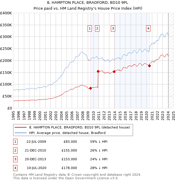8, HAMPTON PLACE, BRADFORD, BD10 9PL: Price paid vs HM Land Registry's House Price Index