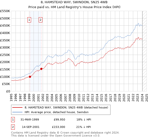 8, HAMSTEAD WAY, SWINDON, SN25 4WB: Price paid vs HM Land Registry's House Price Index