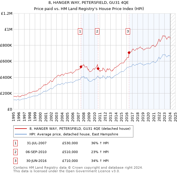 8, HANGER WAY, PETERSFIELD, GU31 4QE: Price paid vs HM Land Registry's House Price Index