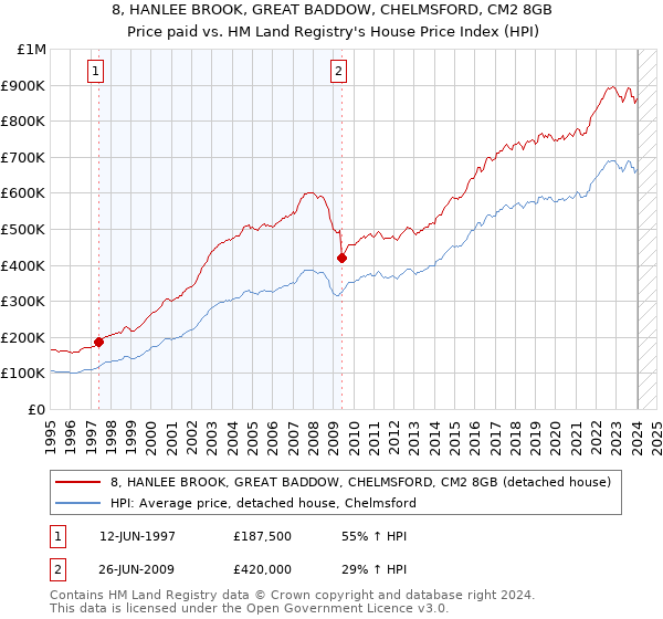 8, HANLEE BROOK, GREAT BADDOW, CHELMSFORD, CM2 8GB: Price paid vs HM Land Registry's House Price Index