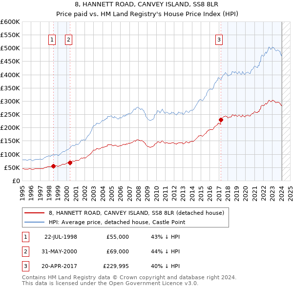 8, HANNETT ROAD, CANVEY ISLAND, SS8 8LR: Price paid vs HM Land Registry's House Price Index