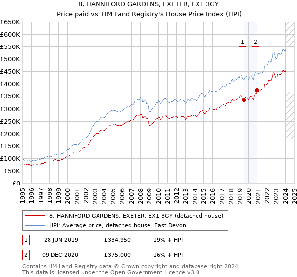 8, HANNIFORD GARDENS, EXETER, EX1 3GY: Price paid vs HM Land Registry's House Price Index
