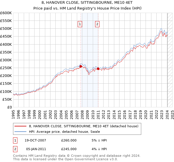 8, HANOVER CLOSE, SITTINGBOURNE, ME10 4ET: Price paid vs HM Land Registry's House Price Index