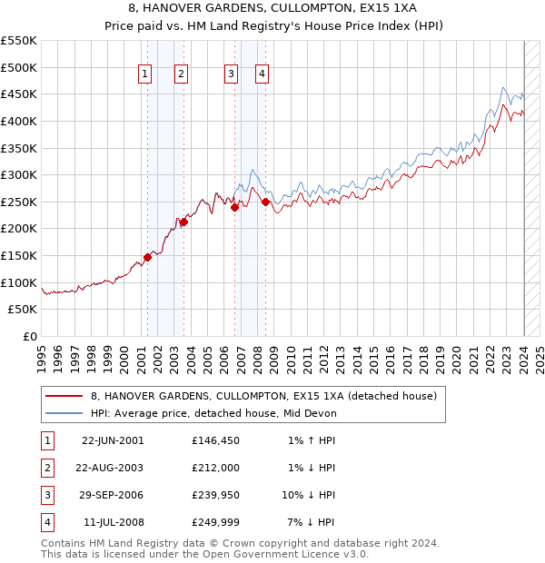 8, HANOVER GARDENS, CULLOMPTON, EX15 1XA: Price paid vs HM Land Registry's House Price Index