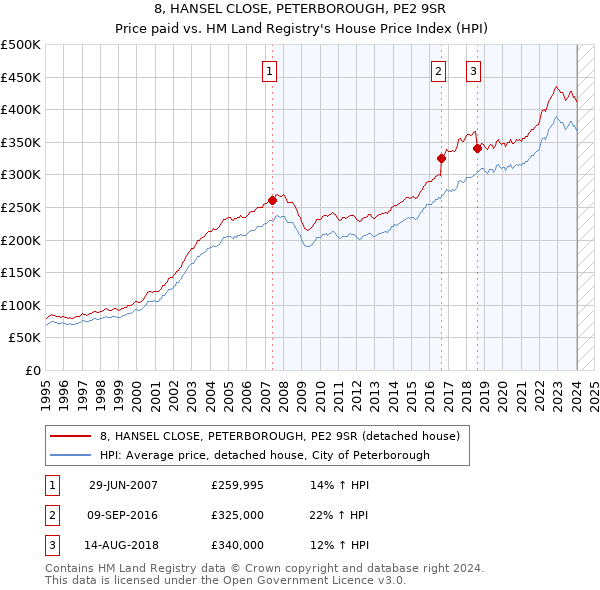 8, HANSEL CLOSE, PETERBOROUGH, PE2 9SR: Price paid vs HM Land Registry's House Price Index