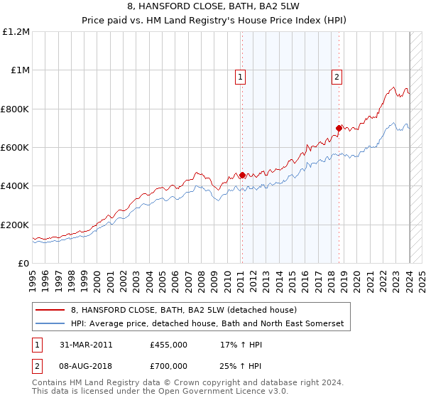 8, HANSFORD CLOSE, BATH, BA2 5LW: Price paid vs HM Land Registry's House Price Index