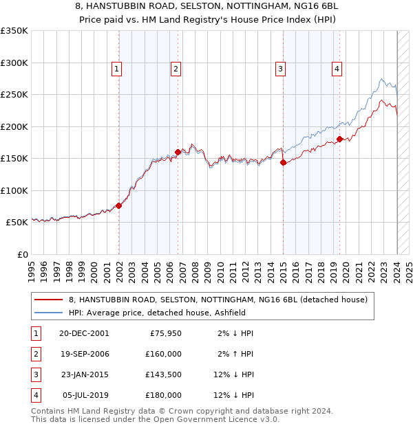 8, HANSTUBBIN ROAD, SELSTON, NOTTINGHAM, NG16 6BL: Price paid vs HM Land Registry's House Price Index