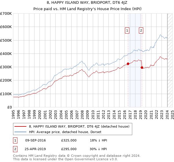 8, HAPPY ISLAND WAY, BRIDPORT, DT6 4JZ: Price paid vs HM Land Registry's House Price Index